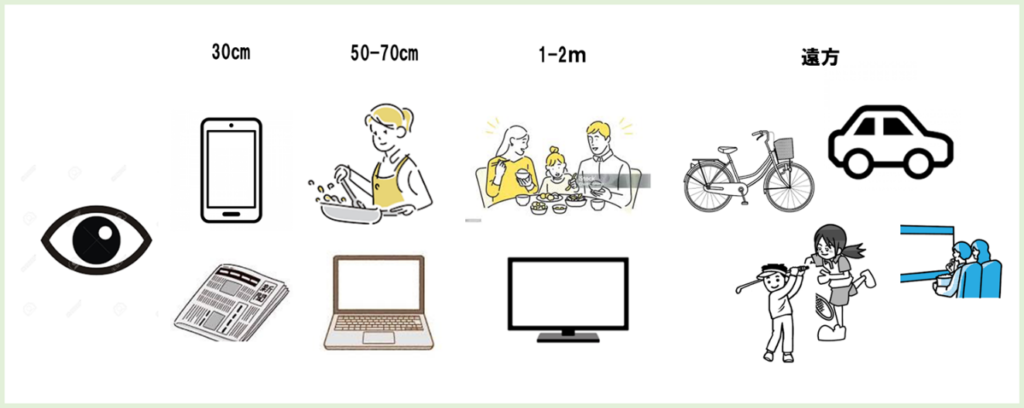 眼内レンズ選択は生活で重視している事柄を考慮して決定します。30㎝は本、新聞、スマホ、編み物・手芸、70㎝は主にパソコンや料理、2m前後にはテレビ、遠方には運転や山歩き、スポーツなどがあります。