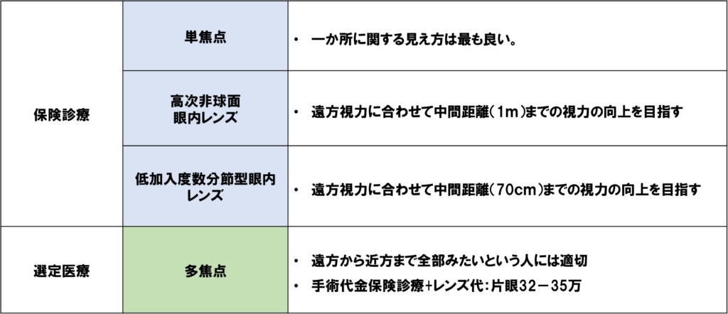 当院で取り扱うレンズの種類と特徴の表