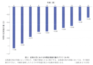 年齢が幼いころの方が近視の進行が早いとされている統計グラフを引用しています。およそ7歳ごろから急速に進行しやすいのが確認できますが、年齢が上がるにつれて進行が緩やかになっていきます。（松風たかぎ眼科）